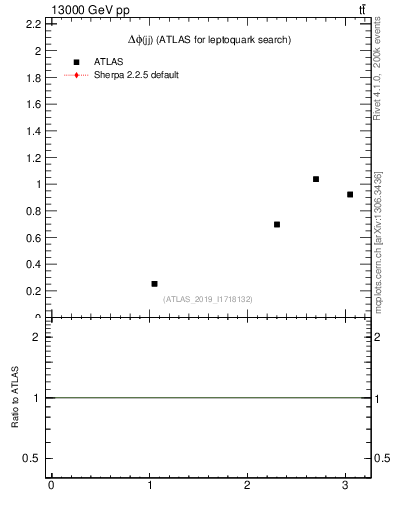 Plot of jj.dphi in 13000 GeV pp collisions