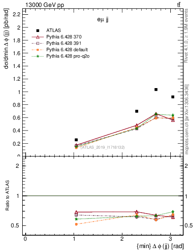 Plot of jj.dphi in 13000 GeV pp collisions
