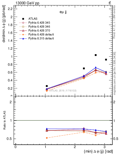 Plot of jj.dphi in 13000 GeV pp collisions