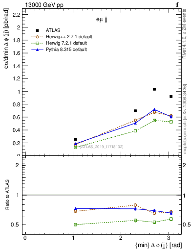 Plot of jj.dphi in 13000 GeV pp collisions