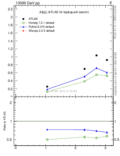 Plot of jj.dphi in 13000 GeV pp collisions