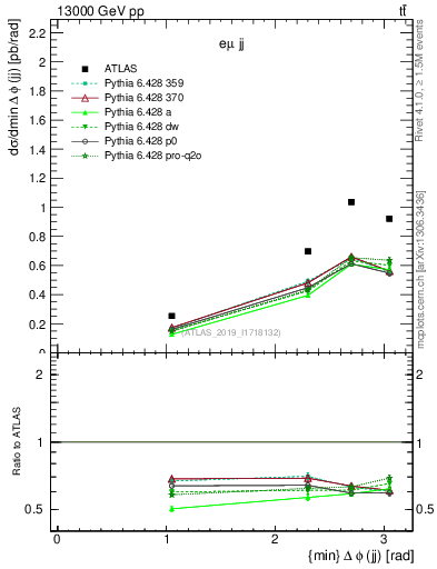 Plot of jj.dphi in 13000 GeV pp collisions