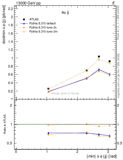 Plot of jj.dphi in 13000 GeV pp collisions