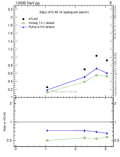 Plot of jj.dphi in 13000 GeV pp collisions