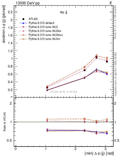 Plot of jj.dphi in 13000 GeV pp collisions