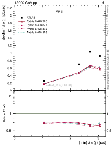 Plot of jj.dphi in 13000 GeV pp collisions