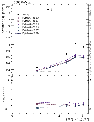 Plot of jj.dphi in 13000 GeV pp collisions