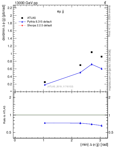 Plot of jj.dphi in 13000 GeV pp collisions