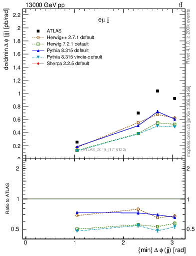 Plot of jj.dphi in 13000 GeV pp collisions
