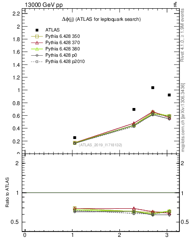 Plot of jj.dphi in 13000 GeV pp collisions