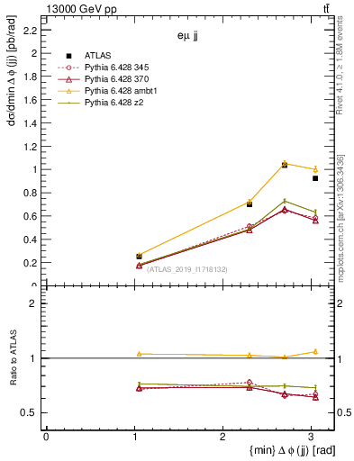 Plot of jj.dphi in 13000 GeV pp collisions