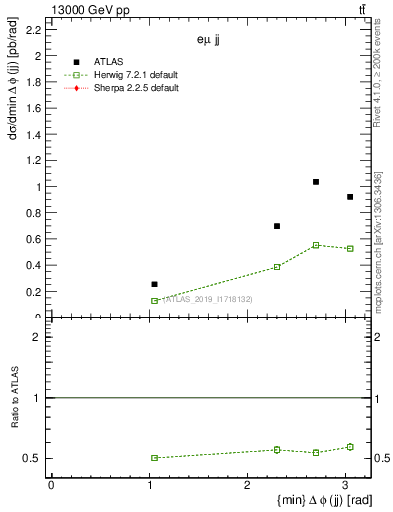 Plot of jj.dphi in 13000 GeV pp collisions