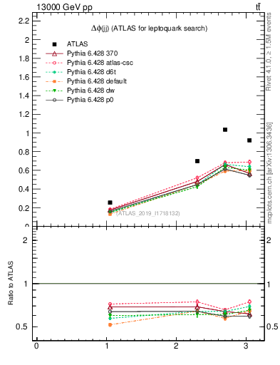 Plot of jj.dphi in 13000 GeV pp collisions
