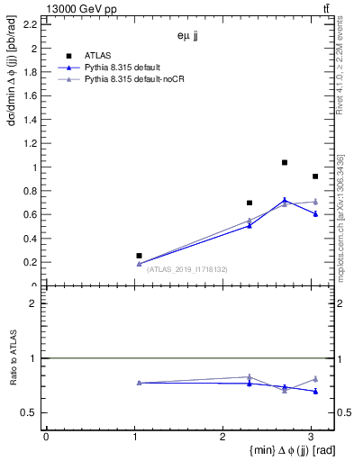 Plot of jj.dphi in 13000 GeV pp collisions