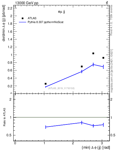 Plot of jj.dphi in 13000 GeV pp collisions