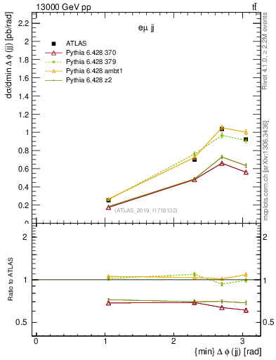 Plot of jj.dphi in 13000 GeV pp collisions