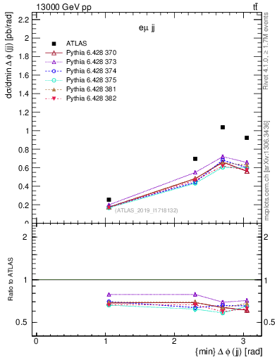 Plot of jj.dphi in 13000 GeV pp collisions