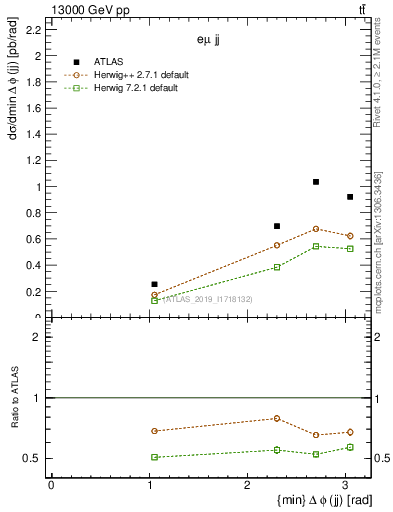 Plot of jj.dphi in 13000 GeV pp collisions