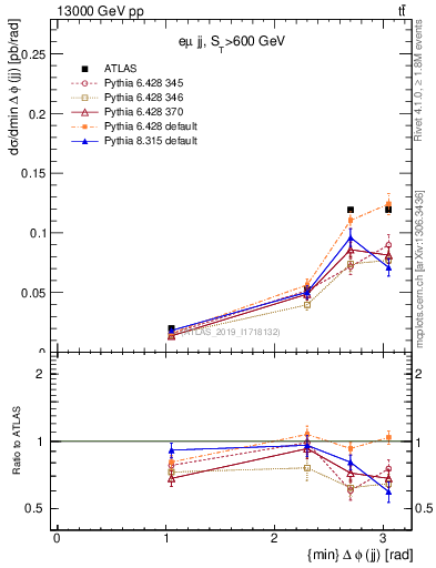 Plot of jj.dphi in 13000 GeV pp collisions