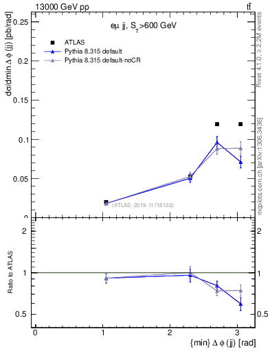 Plot of jj.dphi in 13000 GeV pp collisions