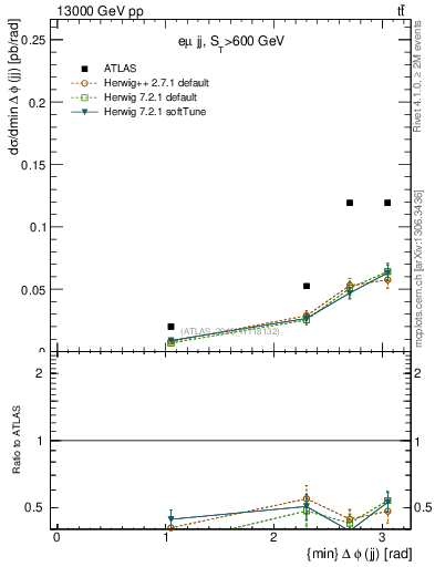 Plot of jj.dphi in 13000 GeV pp collisions