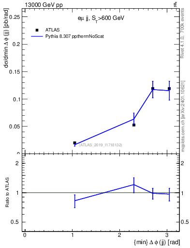 Plot of jj.dphi in 13000 GeV pp collisions