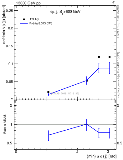 Plot of jj.dphi in 13000 GeV pp collisions