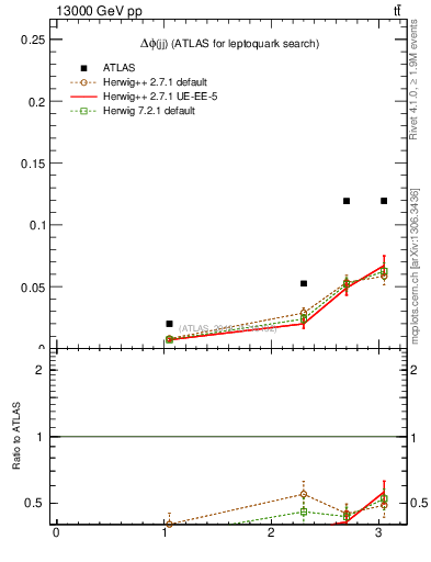 Plot of jj.dphi in 13000 GeV pp collisions