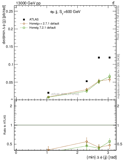 Plot of jj.dphi in 13000 GeV pp collisions