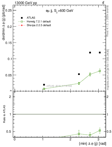 Plot of jj.dphi in 13000 GeV pp collisions