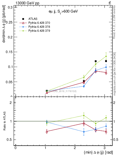 Plot of jj.dphi in 13000 GeV pp collisions