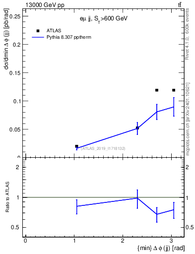 Plot of jj.dphi in 13000 GeV pp collisions