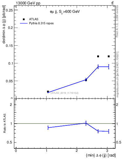 Plot of jj.dphi in 13000 GeV pp collisions