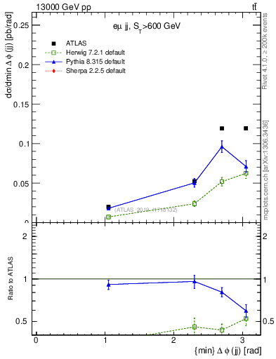 Plot of jj.dphi in 13000 GeV pp collisions