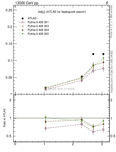 Plot of jj.dphi in 13000 GeV pp collisions