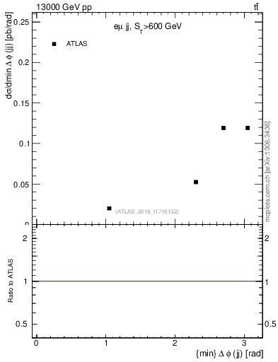 Plot of jj.dphi in 13000 GeV pp collisions