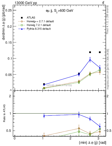Plot of jj.dphi in 13000 GeV pp collisions