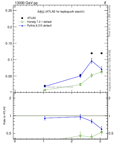 Plot of jj.dphi in 13000 GeV pp collisions