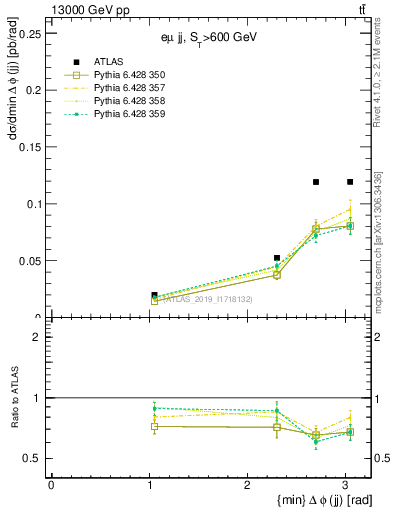 Plot of jj.dphi in 13000 GeV pp collisions