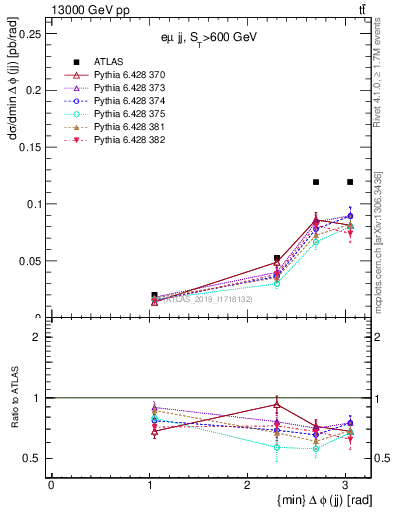 Plot of jj.dphi in 13000 GeV pp collisions