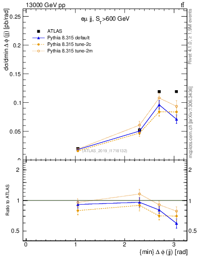 Plot of jj.dphi in 13000 GeV pp collisions