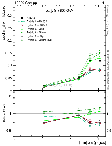 Plot of jj.dphi in 13000 GeV pp collisions