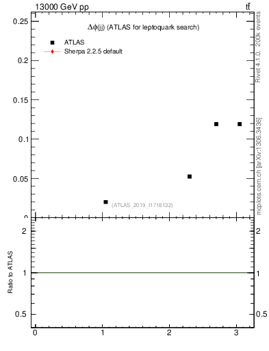 Plot of jj.dphi in 13000 GeV pp collisions