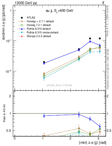 Plot of jj.dphi in 13000 GeV pp collisions