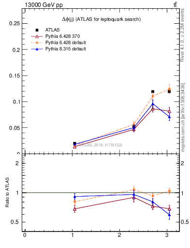 Plot of jj.dphi in 13000 GeV pp collisions