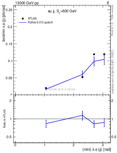 Plot of jj.dphi in 13000 GeV pp collisions