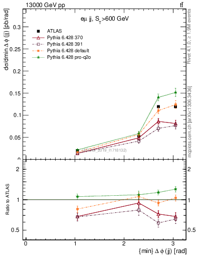 Plot of jj.dphi in 13000 GeV pp collisions