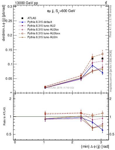 Plot of jj.dphi in 13000 GeV pp collisions