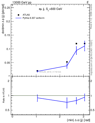 Plot of jj.dphi in 13000 GeV pp collisions