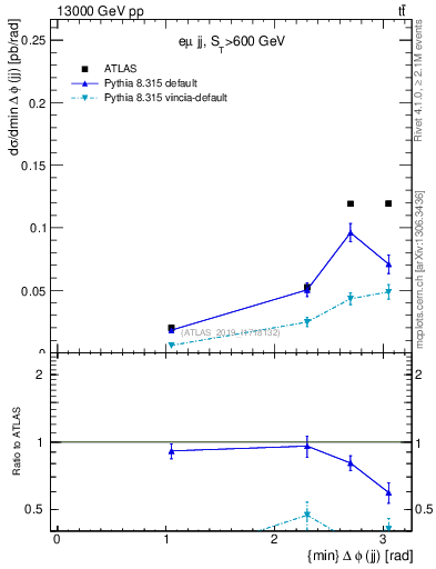 Plot of jj.dphi in 13000 GeV pp collisions